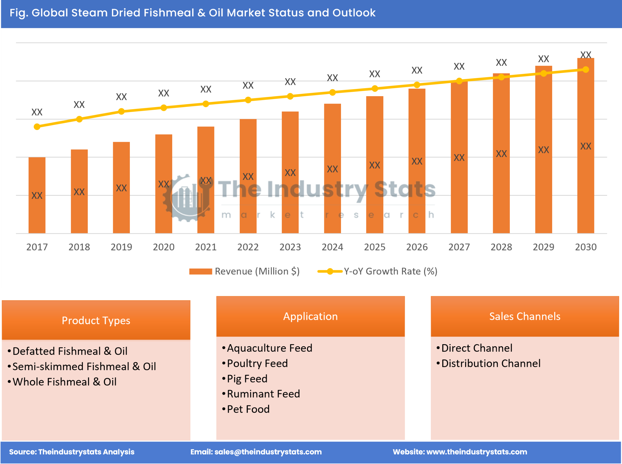 Steam Dried Fishmeal & Oil Status & Outlook